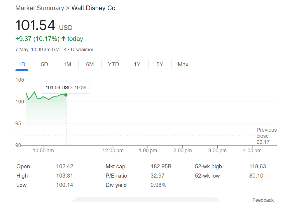 Disney Stock Surges Over 10% After Strong Q2 Earnings and Global Expansion Plans